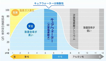 pH値による塩素の除菌力比較