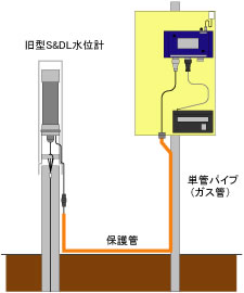 Basic configuration in the case of a water level gauge